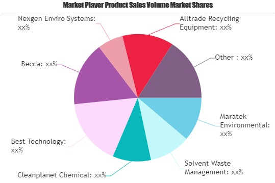 Recycling Units For Liquid Waste Market To See Major Growth By 2026: Maratek Environmental, Solvent Waste Management, Cleanplanet