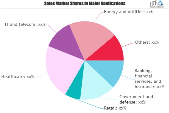 Digital ID Services Market - Major Technology Giants in Buzz Again |UniquID, HYPR, BeehiveID, BanQu