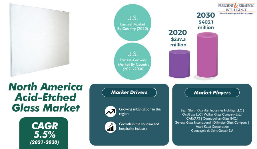Swift Urbanization To Drive North America Acid-Etched Glass Market to $403.1 Million by 2030