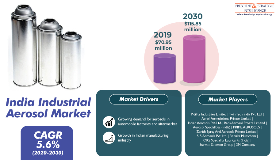 Growing Aerosol Demand in Auto Sector To Propel India Industrial Aerosol Market to $115.85 Million by 2030