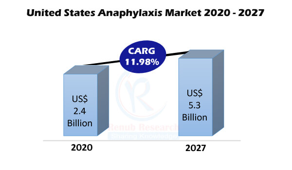 United States Anaphylaxis Market, Food Reaction Testing by Food Sources, Treatment & Services, Age group, Urban & Rural, End Users, Forecast By 2027