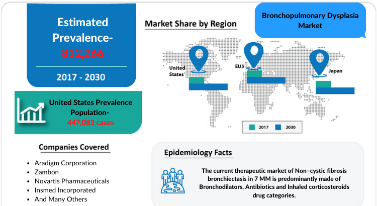 Bronchopulmonary Dysplasia Market covering the United States, EU5, and Japan from 2018 to 2030