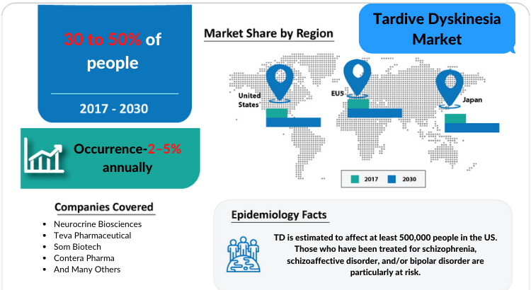 Tardive Dyskinesia Market covering the United States, EU5, and Japan from 2018 to 2030