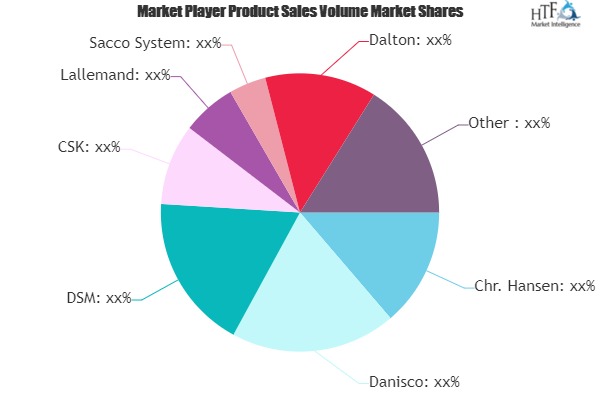 Dairy Products Culture Market Unidentified Segments - The Biggest Opportunity Of 2021 | Chr. Hansen, Danisco, DSM