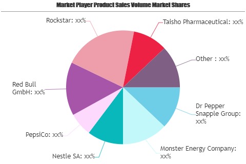 Caffeinated Beverage Market Rewriting It’s Growth Cycle | Nestle, PepsiCo, Red Bull