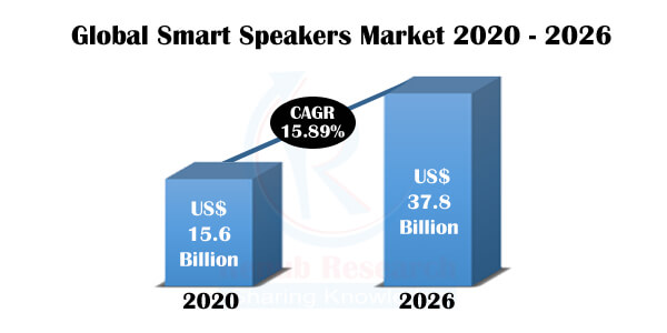 Smart Speaker Market & Volume, Global Forecast By Platform, Countries, Regions, Company Analysis Smart Speaker Market & Volume, Global Forecast By Platform, Countries, Regions, Company Analysis
