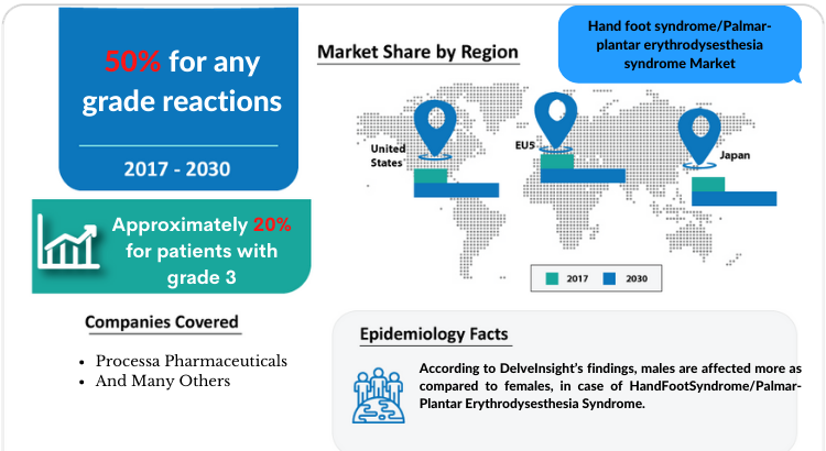 Changing Market Dynamics of Hand foot syndrome/Palmar-plantar erythrodysesthesia syndrome Market in the 7 Major Markets