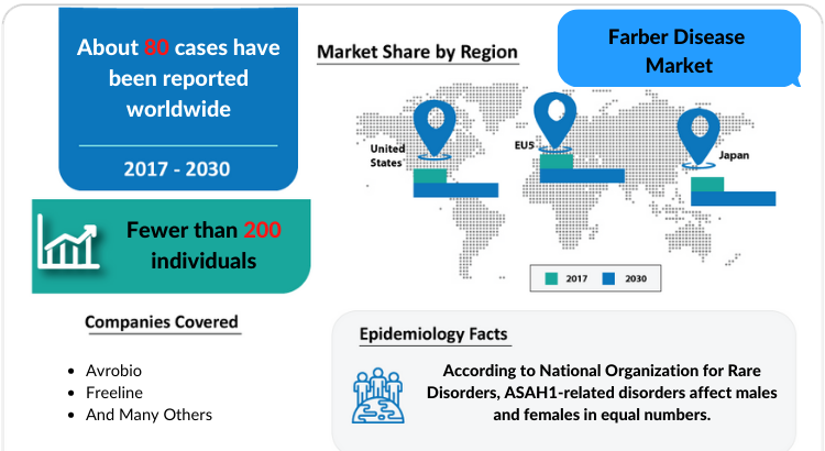 Changing Market Dynamics of Farber Disease Market in the 7 Major Markets