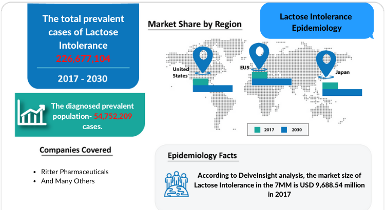 Comprehensive insight has been provided into the epidemiology of the LACTOSE INTOLERANCE and its treatment in the 7MM
