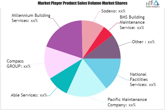 Building Maintenance Services Market to Witness Huge Growth by 2026 | Sodexo, Able Services, ISS