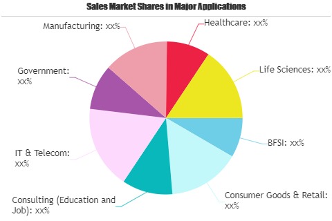 Telesales Market Unidentified Segments - The Biggest Opportunity Of 2021 | Genpact, Aegis BPO, TCS Business Process Services