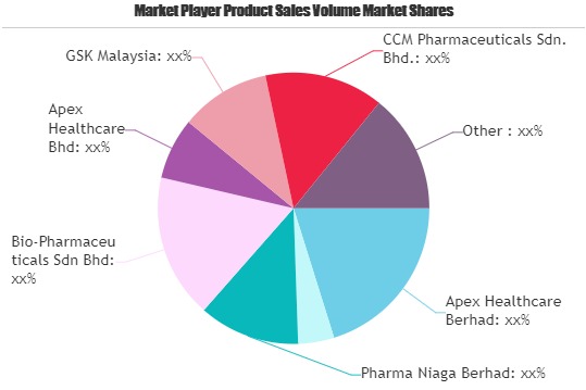 Healthcare Market Next Big Thing | Major Giants Antah Healthcare, GSK, Ranbaxy