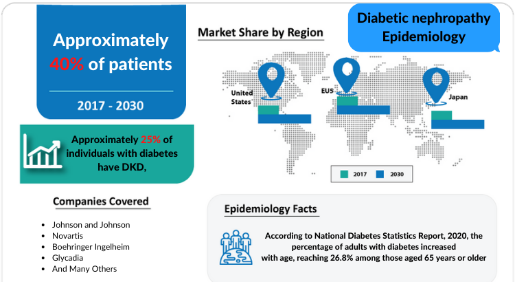 Comprehensive insight has been provided into the epidemiology of the Diabetic Nephropathy and its treatment in the 7MM