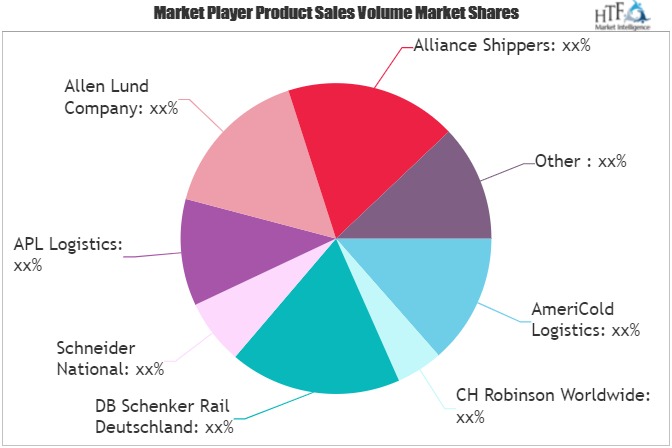 Food Logistics Market Explores Huge Growth in Future | Alliance Shippers, U.S. Xpress Enterprises, Bender