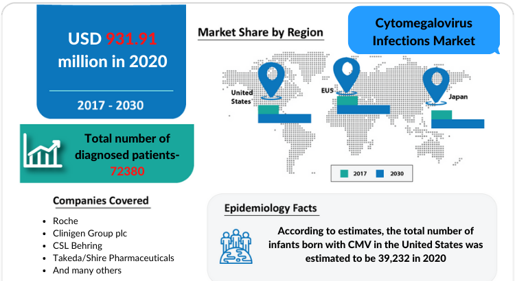 Changing Market Dynamics of Cytomegalovirus Infections Market in the 7 Major Markets