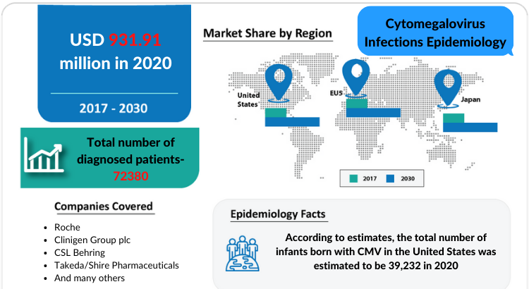 Comprehensive Cytomegalovirus Infections Epidemiology insight of the Cytomegalovirus Infections and its treatment.