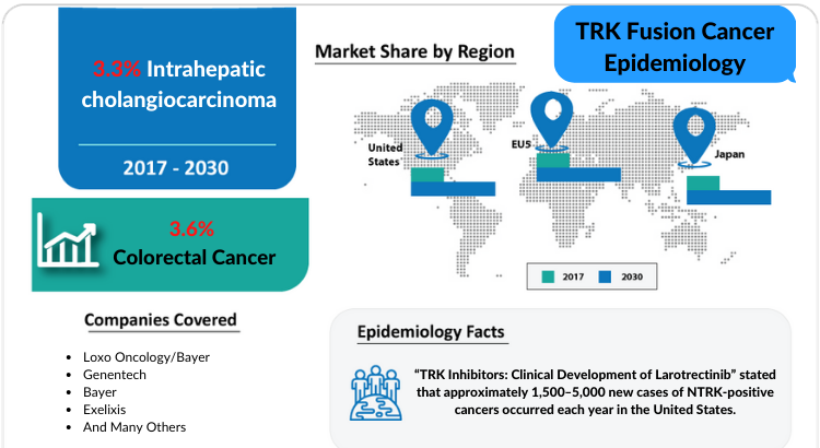 Comprehensive TRK Fusion Cancer Epidemiology insight of the TRK Fusion Cancer and its treatment.