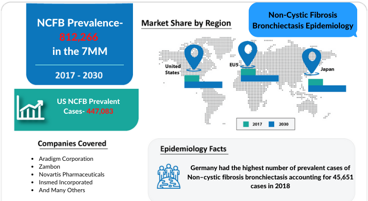 Comprehensive Non-Cystic Fibrosis Bronchiectasis Epidemiology insight of the Non-Cystic Fibrosis Bronchiectasis and its treatment.