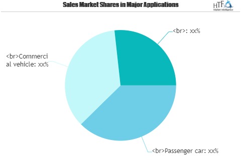 Airbag Wire Market Swot Analysis by key players Heico Wire Group, Shenma Industrial, PHP, Invista
