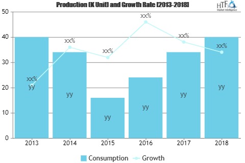 Biopharmaceutical Third Party Logistics Market to See Huge Growth by 2026 | DHL, XPO Logistics, Hitachi Transport System