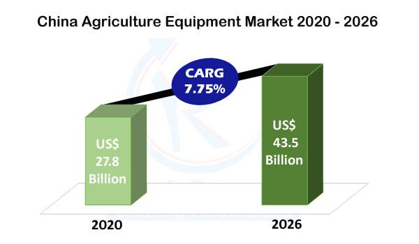 China Agriculture Equipment Market & Volume Forecast by Segments (Tractor, Towing, Threshing, Trans-Planter) Machinery, Companies