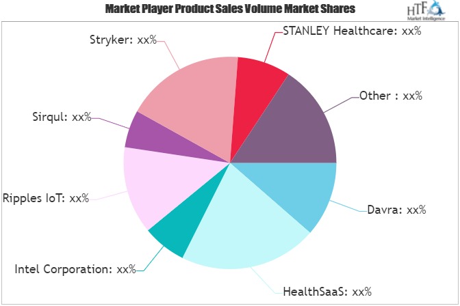 Medical IoT Software Market To Witness Huge Growth By 2026 | Intel, Ripples IoT, Sirqul 