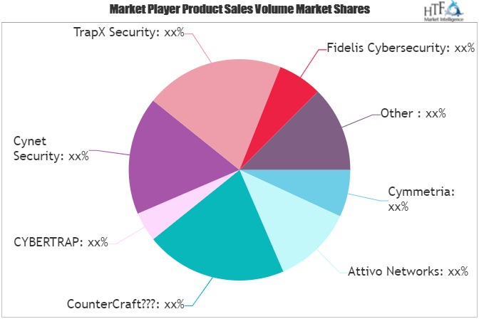 Deception Technology Software Market Shaping A New Growth Cycle | Cynet Security, TrapX Security, Fidelis Cybersecurity
