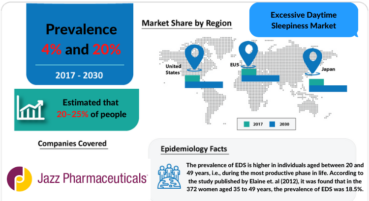 Excessive Daytime Sleepiness Market Insights and Treatment Market by DelveInsight