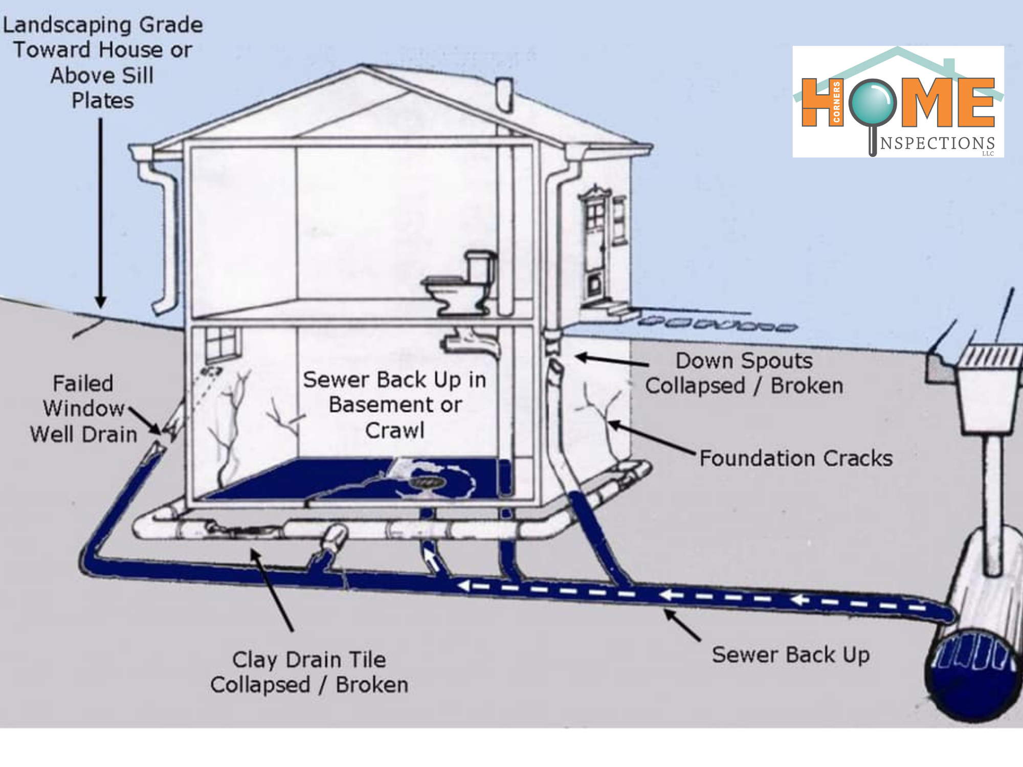 4 Corners Home Inspections of Nashville Now Offering Sewer and Drain ...