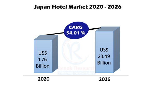 Japan Hotel Market, Volume & Forecast by Type, Ordering Platform (Offline, Online), Inbound Tourists, Region, Company Analysis - Renub Research