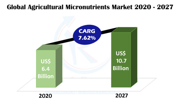 Agricultural Micronutrients Market Global Forecast by Products, Forms, Crops, Regions, Company Analysis - Renub Research Agricultural Micronutrients Market Global Forecast by Products, Forms, Crops, Regions, Company Analysis - Renub Research