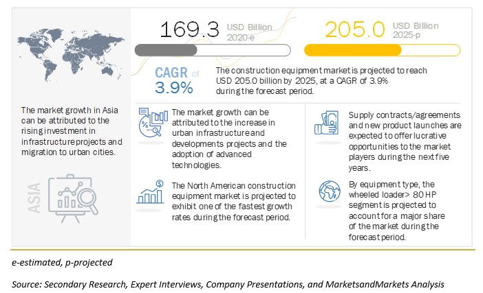 Construction Equipment Market to Witness Astonishing Growth by 2025