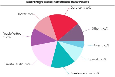 Freelance Platforms Market SWOT Analysis by Size, Status and Forecast ...