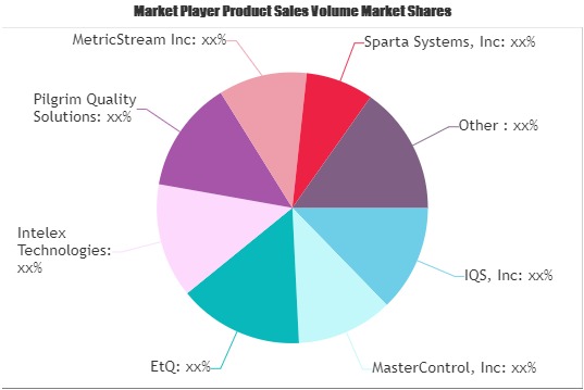 Quality Management Tools Market To See Extraordinary Growth | Oracle, Aras, AssurX