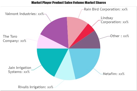 Farm Irrigation Systems Market To See Stunning Growth | Lindsay, Trimble, Eurodrip