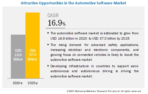 Automotive Software Market Analysis, Trends, Growth and Forecast 2020 to 2025