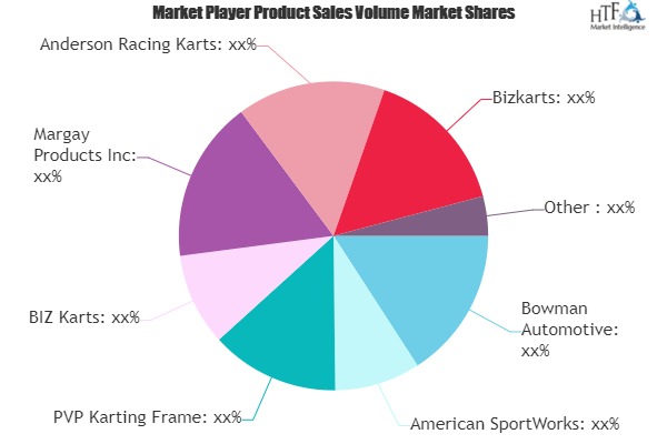 Go Kart Market Next Big Thing | Major Giants- Roketa, Rotax, Gillard, Alpha Karting