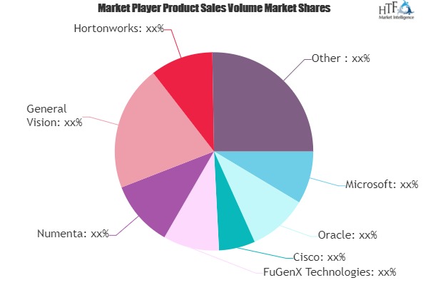 AI in Oil and Gas Market Next Big Thing | Major Giants- Numenta, General Vision, Hortonworks