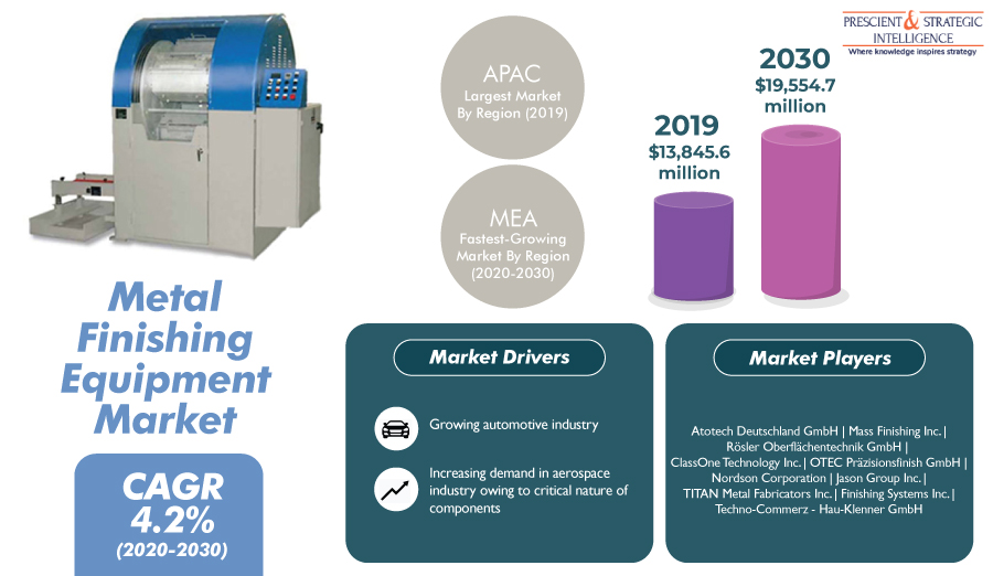 Booming Automobile Industry Driving Expansion of Global Metal Finishing Equipment Market