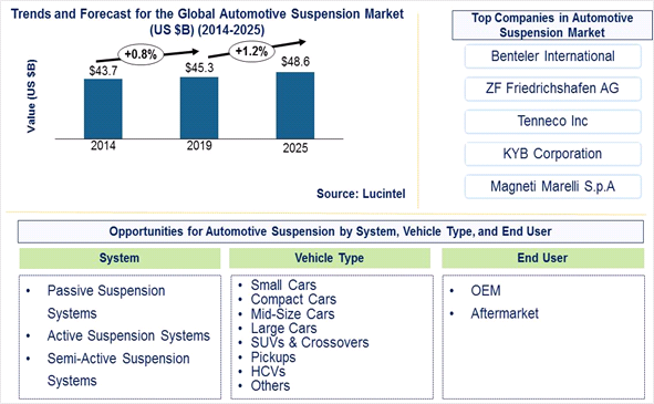 Automotive Suspension Market is expected to reach $48.6 Billion by 2025- An exclusive market research report by Lucintel