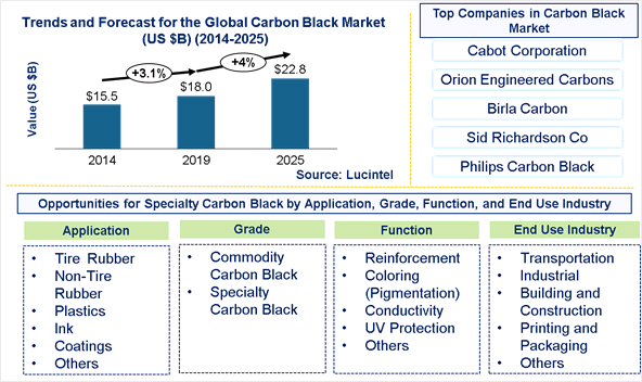 Carbon Black Market is expected to reach $22.8 Billion by 2025- An exclusive market research report by Lucintel