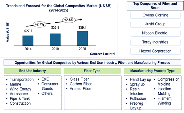 Composites Market is expected to reach $39.4 Billion by 2025 - An exclusive market research report by Lucintel