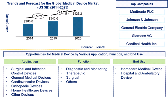 Medical Device Market is expected to reach $426.2 Billion by 2025- An exclusive market research report by Lucintel