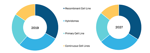 Cell Line Development Market Latest Trends, Demand and Advancement 2020 to 2027