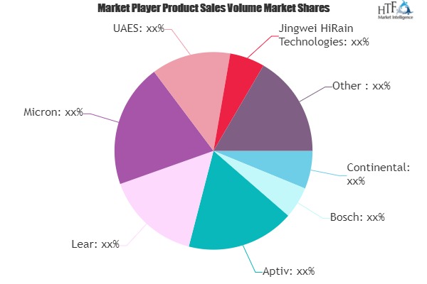 CVG (Connected Vehicle Gateway) Market is Set to Experience a Revolutionary Growth | Continental, Bosch, Aptiv, Lear