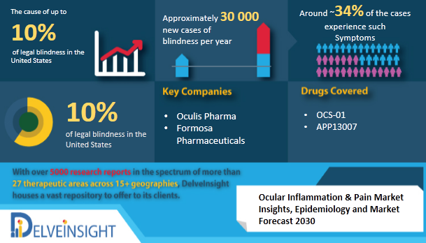 Ocular Inflammation and Pain Market Insights, Epidemiology, and Market Forecast