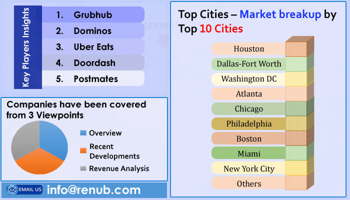 United States Online Food Delivery Market is Forecasted to be more than USD 34.2 Billion by the end of year 2026 - Renub Research