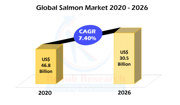 Global Salmon Market & Volume Forecast by Production, Exporting, Importing Countries, Species, Price Analysis, Company Analysis