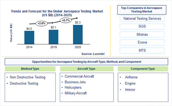 Aerospace Testing Market is expected to reach $5.3 Billion by 2025 - An exclusive market research report by Lucintel