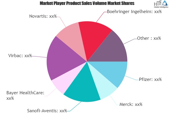 Veterinary Healthcare Product Market to Witness Massive Growth by 2026 | Pfizer, Merck, Zoetis, Virbac